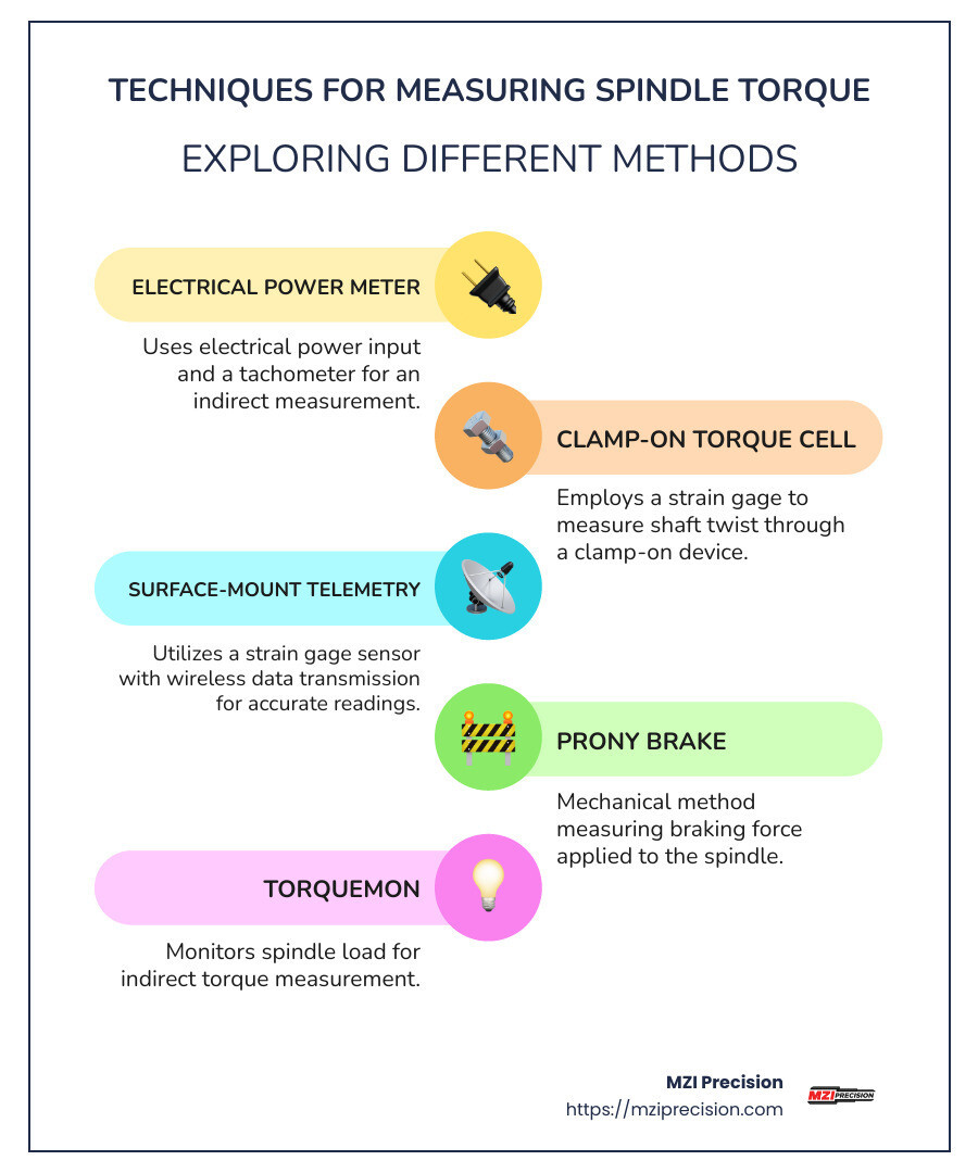 Techniques for Measuring Spindle Torque - Infographic showing different methods like Electrical Power Meter Method, Clamp-on Torque Cell Method, and Surface-mount Torque Telemetry, each with a brief explanation and application areas - spindle torque measurement infographic infographic-line-5-steps-colors