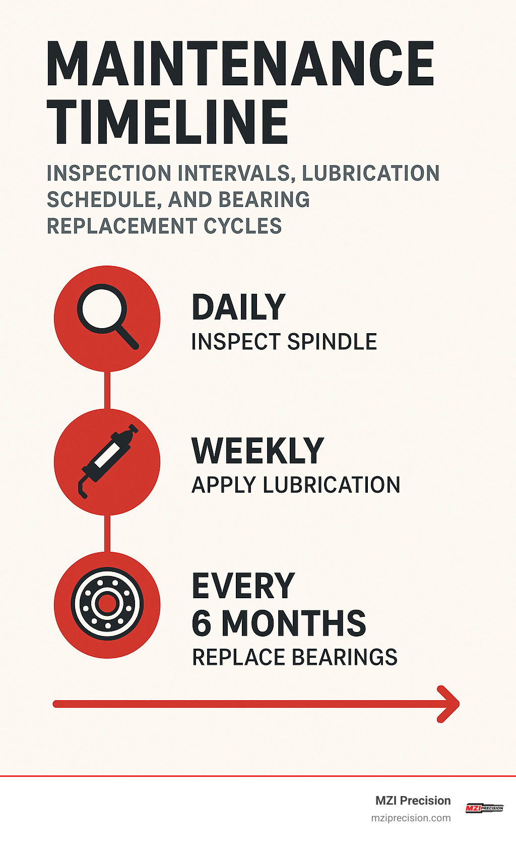 Maintenance timeline showing inspection intervals, lubrication schedule, and bearing replacement cycles - cnc machine spindle assembly infographic 