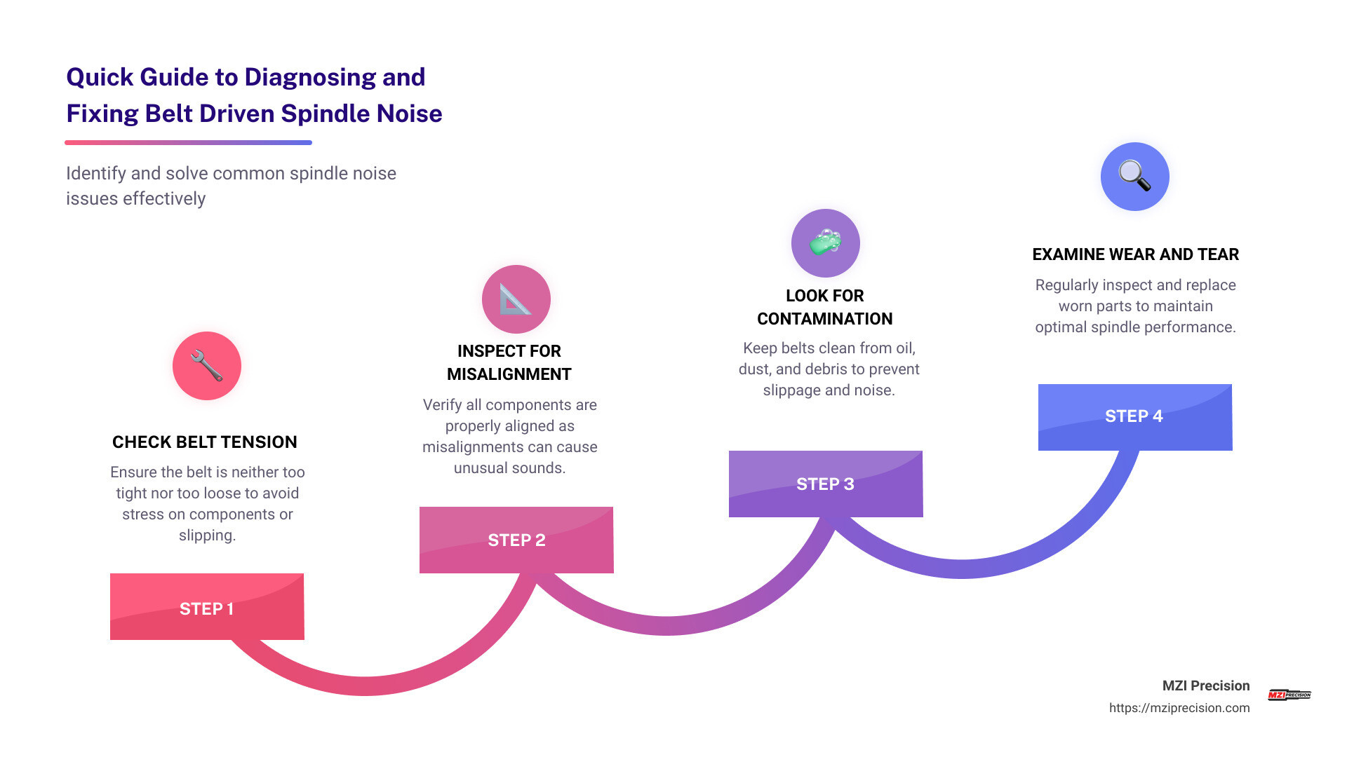 Quick guide on diagnosing and fixing belt driven spindle noises: Identify the noise type (squealing, growling, clicking), Check for belt tension and wear, Inspect pulley alignment, Look for signs of contamination - belt driven spindle noise infographic step-infographic-4-steps