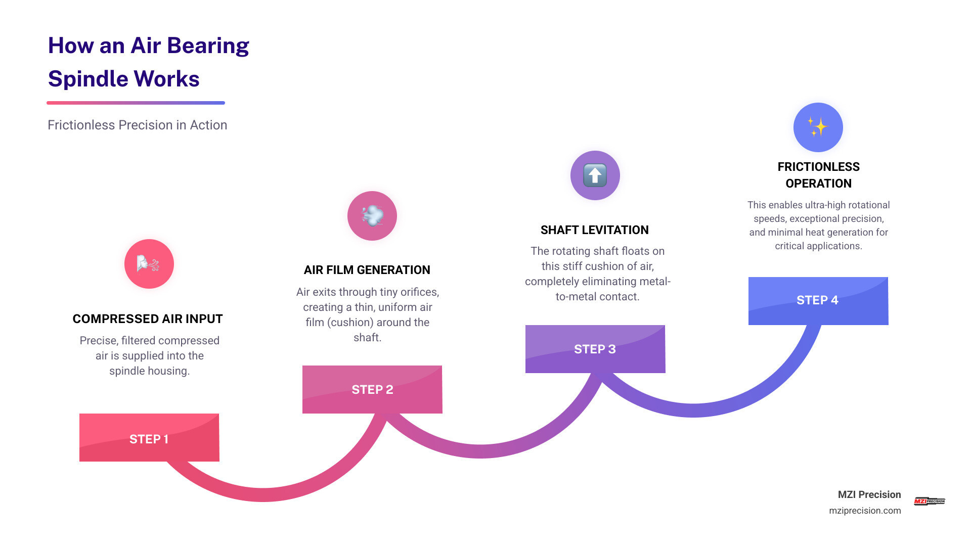 DETAILED INFOGRAPHIC SHOWING AIR BEARING SPINDLE CROSS-SECTION WITH COMPRESSED AIR FLOW PATHS, FLOATING SHAFT MECHANISM, AND KEY COMPONENTS LIKE AIR JETS, BEARING SURFACES, AND TOOL INTERFACE - AIR SPINDLE REPAIR INFOGRAPHIC STEP-INFOGRAPHIC-4-STEPS
