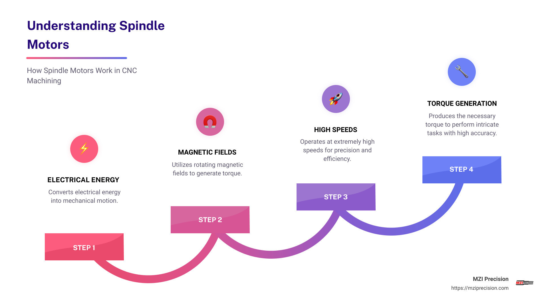 How Spindle Motors Work - how does a spindle motor work infographic step-infographic-4-steps