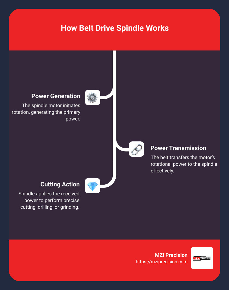Infographic showing the components of a belt drive spindle system, including the motor, belt, pulley, and spindle, highlighting how power is transmitted from the motor to the spindle through the belt, and mentioning typical speed and torque ranges. - belt drive spindle infographic infographic-line-3-steps
