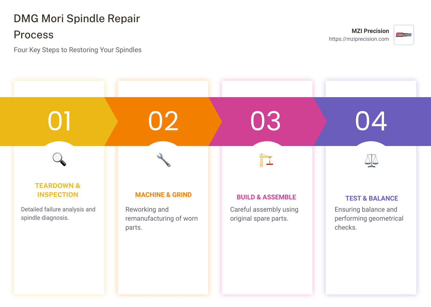 DMG Mori Spindle Repair Process Explained - dmg mori spindle repair infographic pillar-4-steps