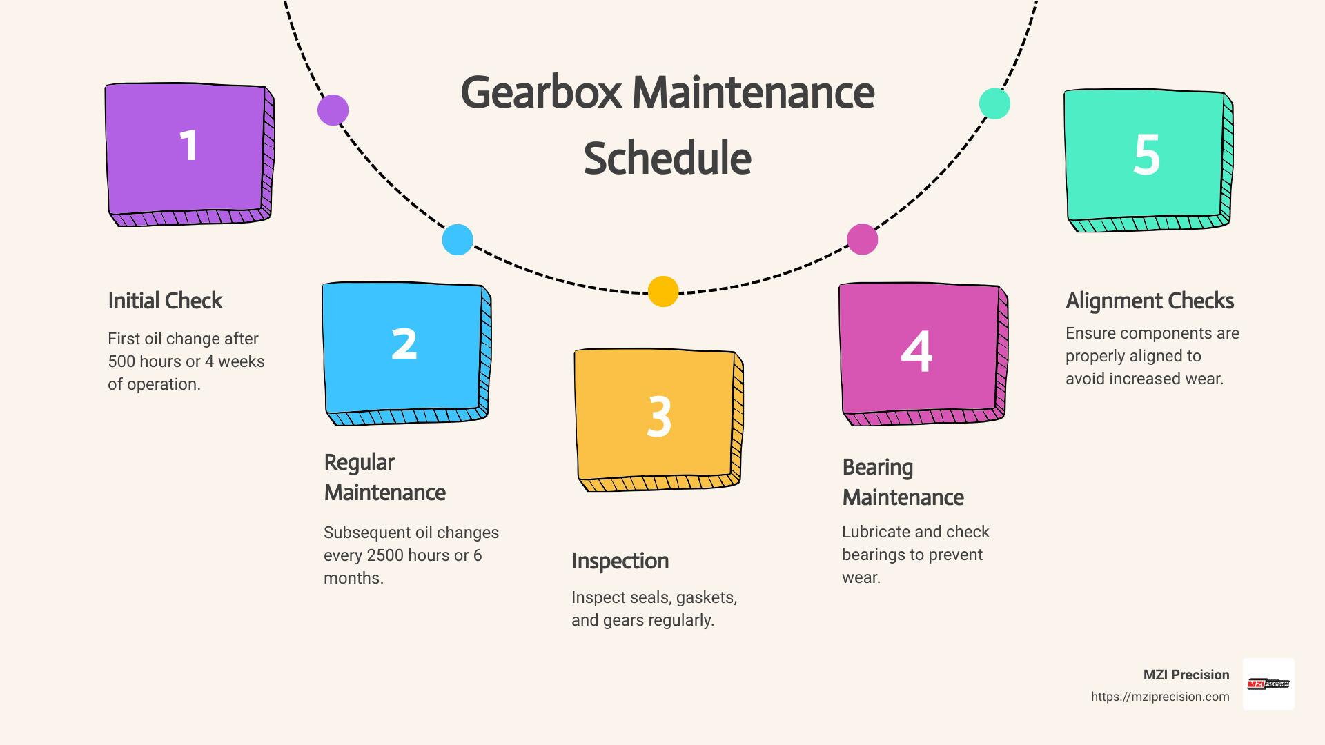 Gearbox Maintenance Schedule Infographic: Shows stages like Regular Maintenance (12-24 months), Initial Oil Change (500 hours), Subsequent Oil Changes (2500 hours), and Regular Inspection Intervals (seals, gaskets, gears, bearings, alignment) - Gearbox maintenance schedule infographic process-5-steps-informal