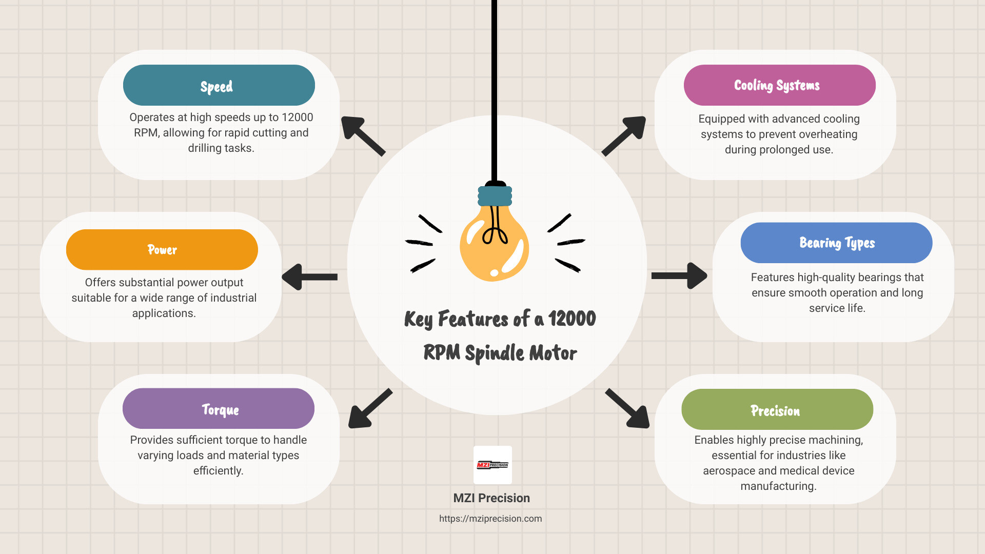 Key features of a 12000 RPM Spindle Motor - 12000 rpm spindle motor infographic brainstorm-6-items